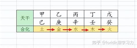 丁壬合木條件|說一下天干合化中丁壬化木的條件